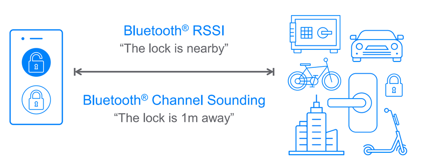 藍(lán)牙模塊6.0規(guī)范發(fā)布藍(lán)牙信道探測(cè)（Channel Sounding）技術(shù)
